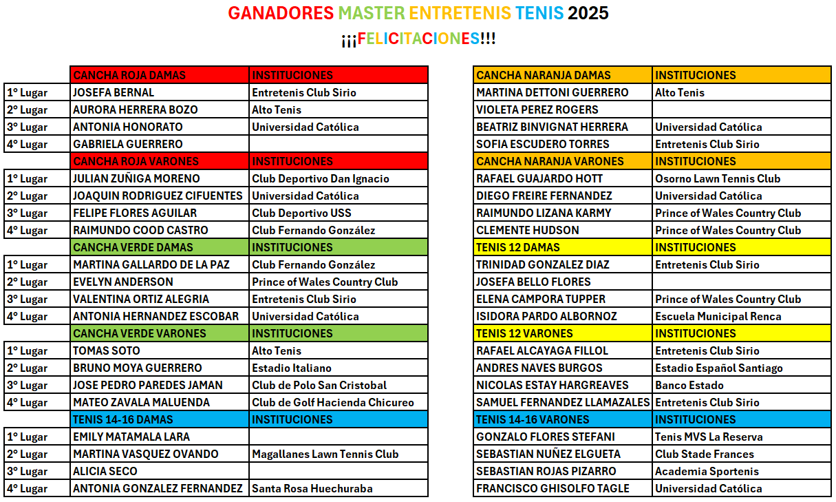 Ganadores Master 2025